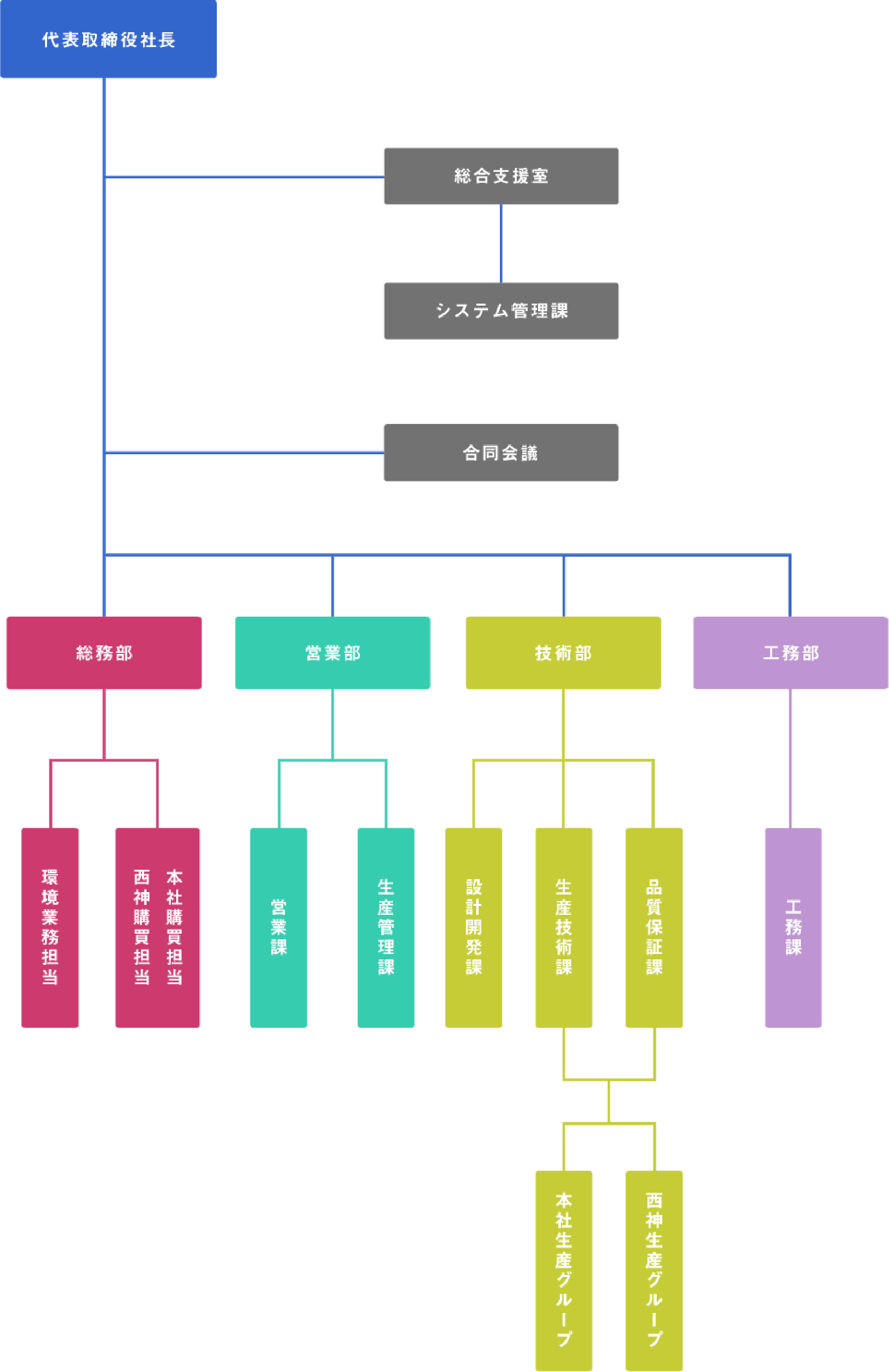 Chart 組織図