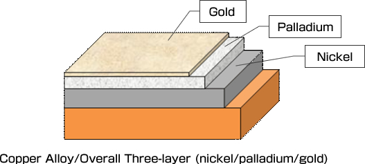 Copper Alloy/Overall Three-layer (nickel/palladium/gold)