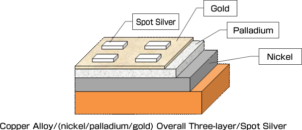 Copper Alloy/(nickel/palladium/gold) Overall Three-layer/Spot Silver